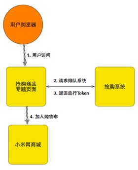 米粉节 背后的故事 小米网抢购系统开发实践