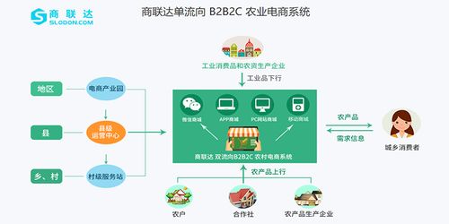 商联达详解 农特产品商城开发需要哪些功能